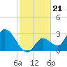 Big Spanish Key tide chart for Tuesday, December 21, 2021