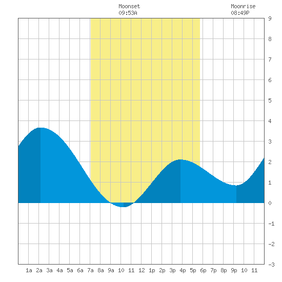 Big Spanish Key tide chart for Wednesday, December 22, 2021