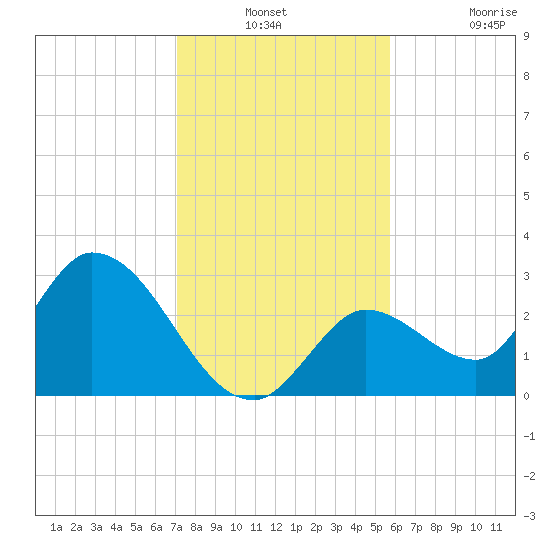 Big Spanish Key tide chart for Thursday, December 23, 2021