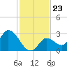 Big Spanish Key tide chart for Thursday, December 23, 2021