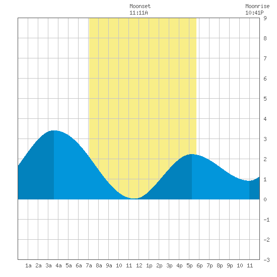 Big Spanish Key tide chart for Friday, December 24, 2021