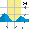 Big Spanish Key tide chart for Friday, December 24, 2021