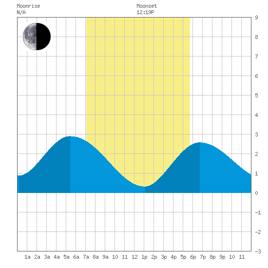 Big Spanish Key tide chart for Sunday, December 26, 2021
