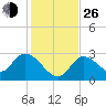 Big Spanish Key tide chart for Sunday, December 26, 2021