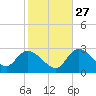 Big Spanish Key tide chart for Monday, December 27, 2021