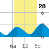 Big Spanish Key tide chart for Tuesday, December 28, 2021