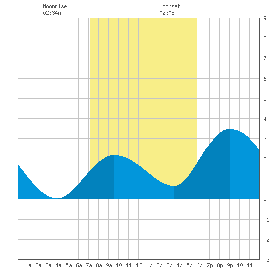 Big Spanish Key tide chart for Wednesday, December 29, 2021