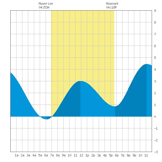 Big Spanish Key tide chart for Thursday, December 2, 2021