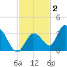 Big Spanish Key tide chart for Thursday, December 2, 2021