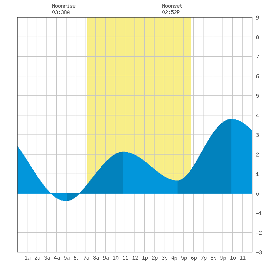 Big Spanish Key tide chart for Thursday, December 30, 2021