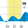 Big Spanish Key tide chart for Thursday, December 30, 2021
