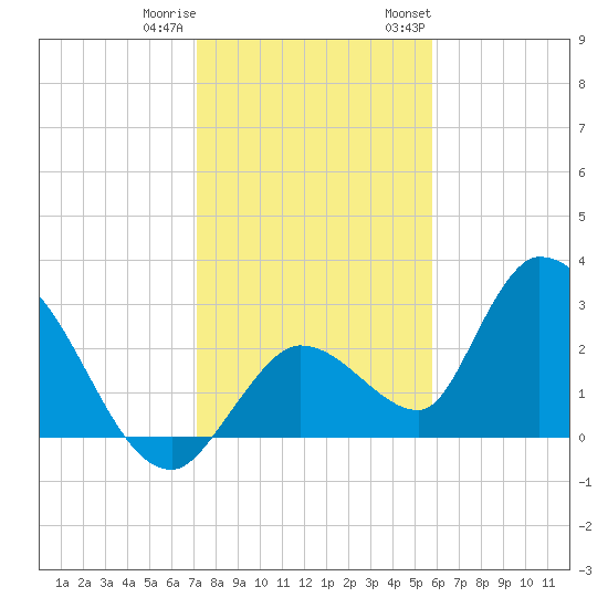 Big Spanish Key tide chart for Friday, December 31, 2021