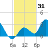 Big Spanish Key tide chart for Friday, December 31, 2021