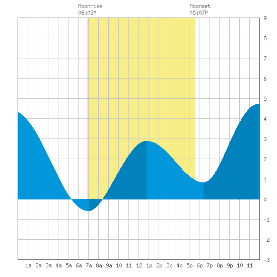 Big Spanish Key tide chart for Friday, December 3, 2021