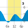 Big Spanish Key tide chart for Friday, December 3, 2021