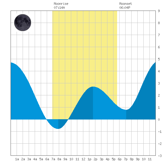 Big Spanish Key tide chart for Saturday, December 4, 2021