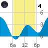 Big Spanish Key tide chart for Saturday, December 4, 2021