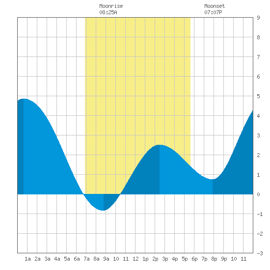 Big Spanish Key tide chart for Sunday, December 5, 2021