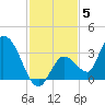 Big Spanish Key tide chart for Sunday, December 5, 2021