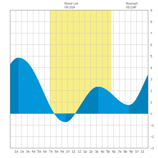 Big Spanish Key tide chart for Monday, December 6, 2021