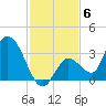 Big Spanish Key tide chart for Monday, December 6, 2021