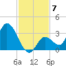 Big Spanish Key tide chart for Tuesday, December 7, 2021