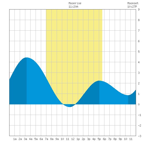 Big Spanish Key tide chart for Wednesday, December 8, 2021