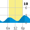 Big Spanish Key tide chart for Monday, January 10, 2022