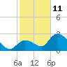 Big Spanish Key tide chart for Tuesday, January 11, 2022