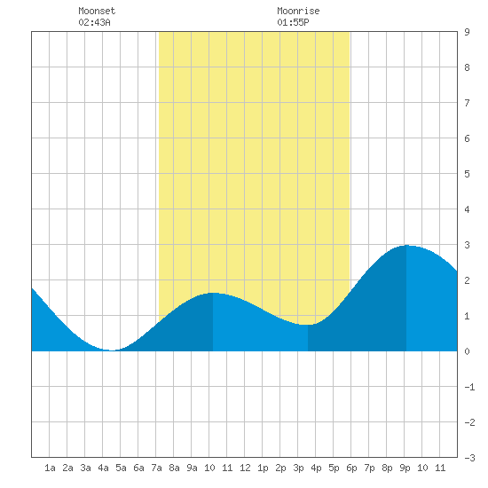 Big Spanish Key tide chart for Wednesday, January 12, 2022
