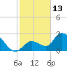 Big Spanish Key tide chart for Thursday, January 13, 2022