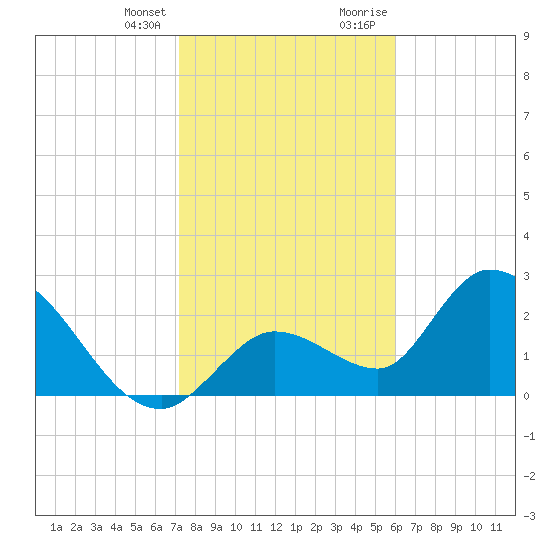 Big Spanish Key tide chart for Friday, January 14, 2022
