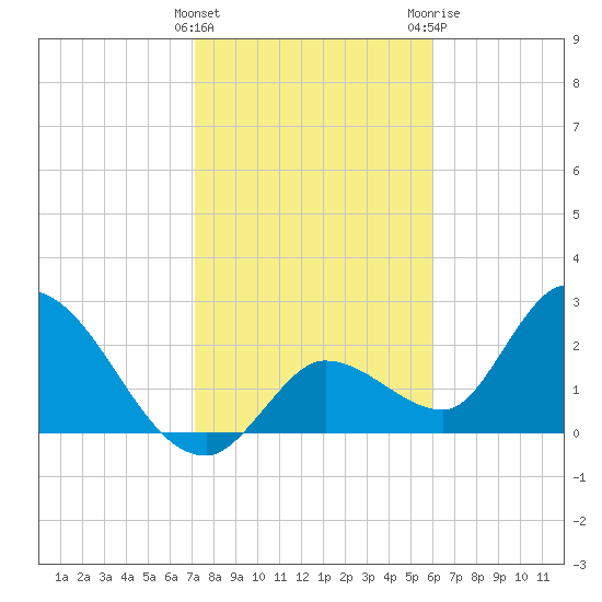 Big Spanish Key tide chart for Sunday, January 16, 2022