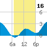 Big Spanish Key tide chart for Sunday, January 16, 2022