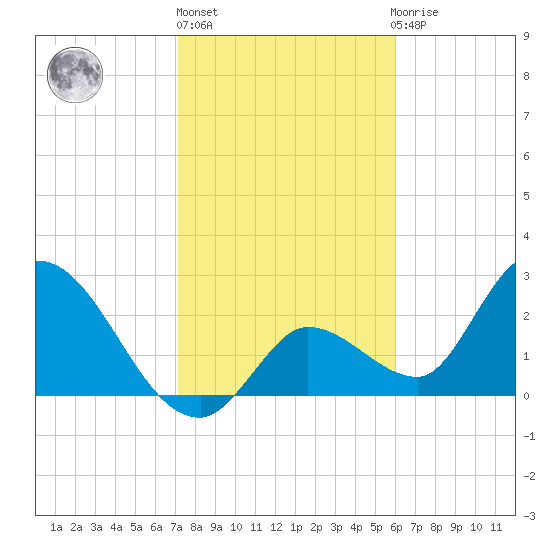 Big Spanish Key tide chart for Monday, January 17, 2022