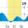 Big Spanish Key tide chart for Wednesday, January 19, 2022