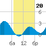 Big Spanish Key tide chart for Thursday, January 20, 2022