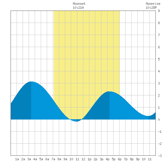 Big Spanish Key tide chart for Saturday, January 22, 2022
