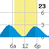 Big Spanish Key tide chart for Sunday, January 23, 2022