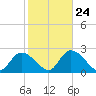 Big Spanish Key tide chart for Monday, January 24, 2022
