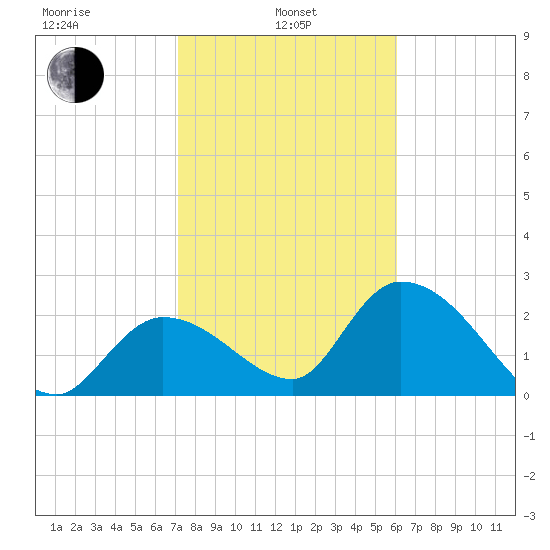 Big Spanish Key tide chart for Tuesday, January 25, 2022