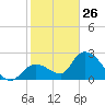 Big Spanish Key tide chart for Wednesday, January 26, 2022