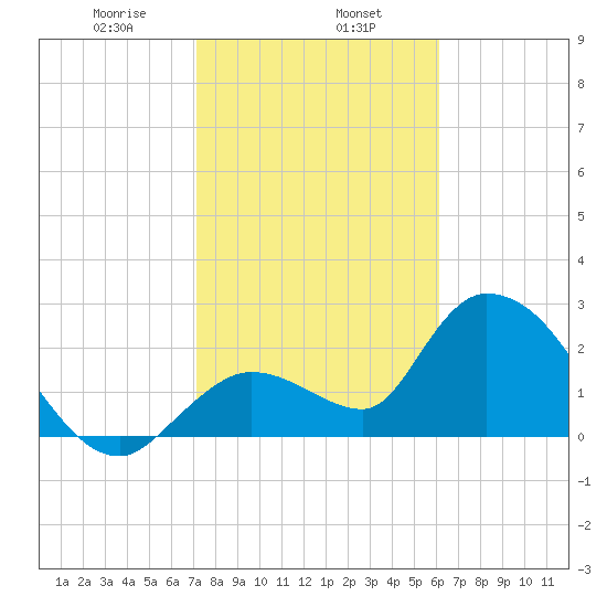 Big Spanish Key tide chart for Thursday, January 27, 2022
