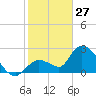 Big Spanish Key tide chart for Thursday, January 27, 2022