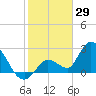 Big Spanish Key tide chart for Saturday, January 29, 2022