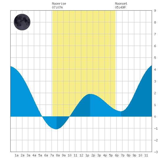 Big Spanish Key tide chart for Sunday, January 2, 2022