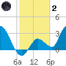 Big Spanish Key tide chart for Sunday, January 2, 2022