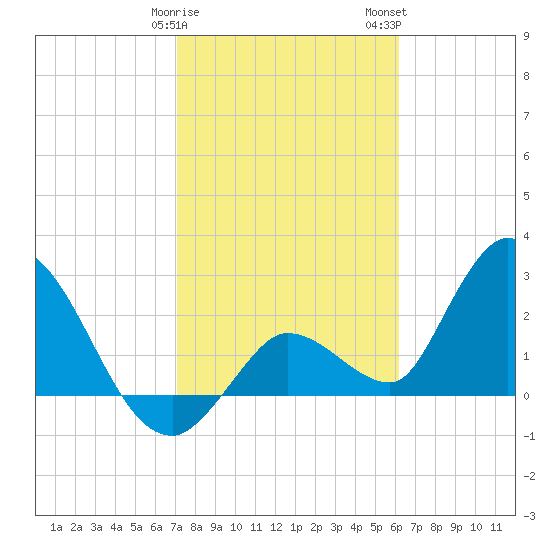 Big Spanish Key tide chart for Sunday, January 30, 2022