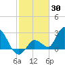 Big Spanish Key tide chart for Sunday, January 30, 2022