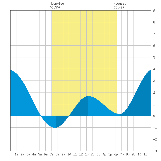 Big Spanish Key tide chart for Monday, January 31, 2022